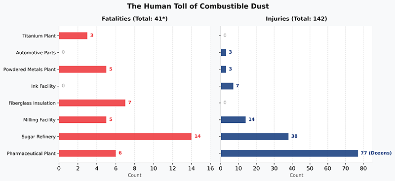 Combustible Dust Incidents