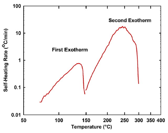 Figure-1 Figure 1: Self-heating rate vs. temperature, °C for a 50:50 α-epichlorohydrin/water mixture ARC test (from Crowl and Louvar (2011), p. 423)