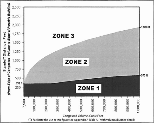 Portable buildings location guidance from API RP 753