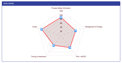 Process Safety Enterprise® KPI Dashboard Designer 