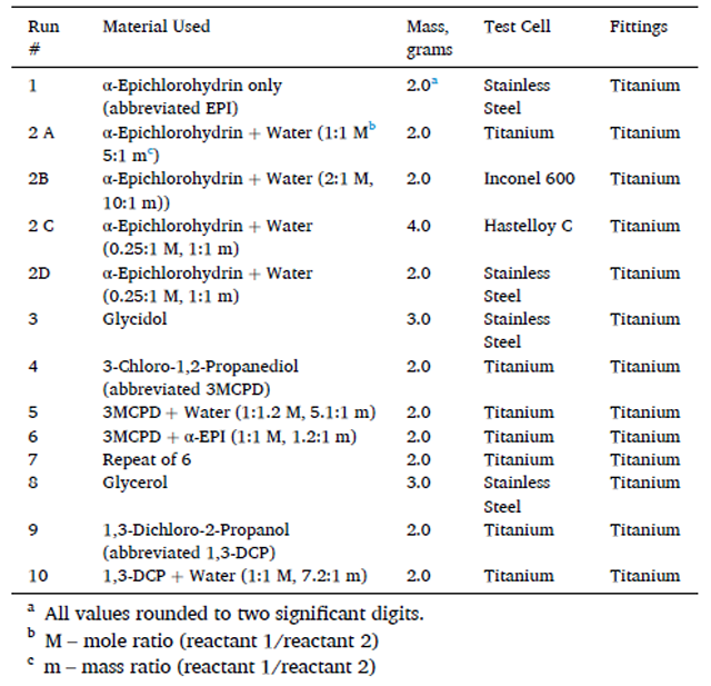 Table-1 Table 1: Listing of the reaction mixtures investigated in the understanding of the nature of the runaway for alpha-epichlorohydrin