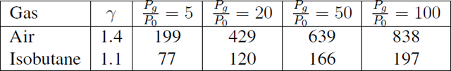 Table 1: Compressed Temperature as a function of pressure