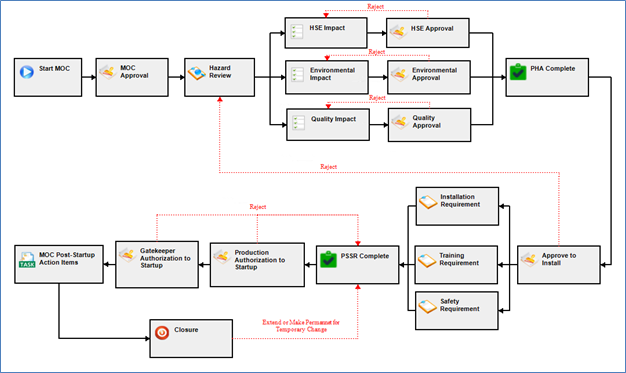 Figure 5. Example 1 MOC workflow (single) in Process Safety Enterprise