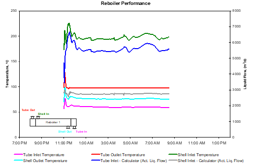 Figure 2. Dynamic Performance of a Reboiler