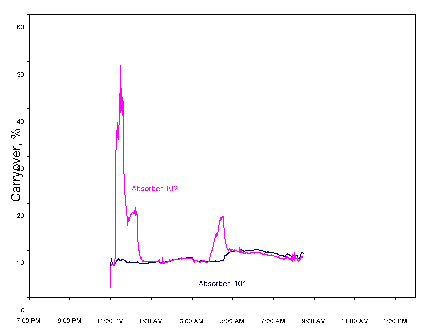 Figure 3. Amount of Carryover from Absorber Sump