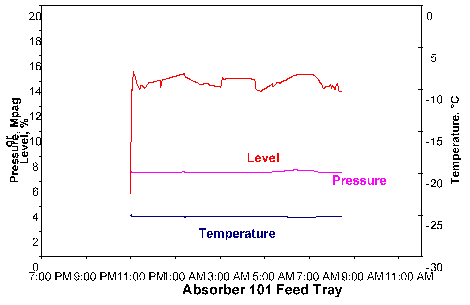 Figure 4.  Impact of Carryover on the Tray Above the Sump for Absorber 101