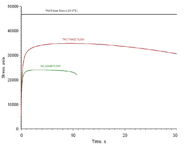 Shell internal stress vs. failure stress at 2/3 UTS