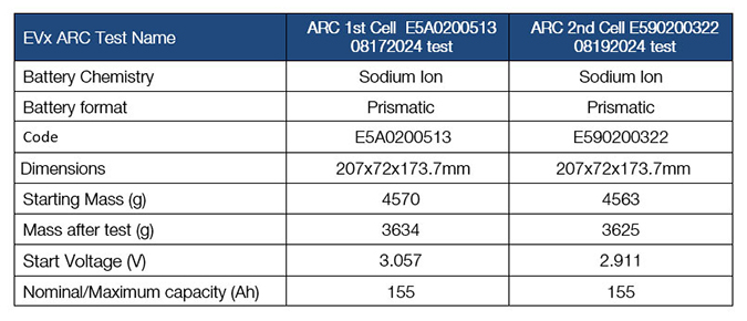 Table 1 - Details of the batteries tested