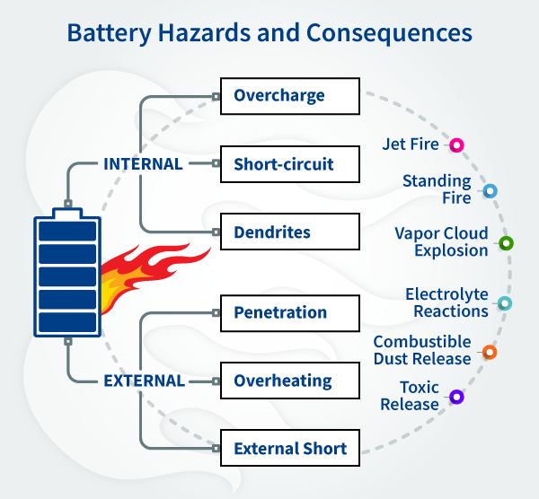 Battery Hazards and Consequences
